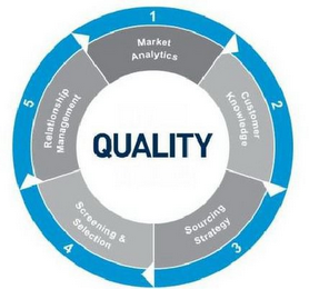 QUALITY 12345 MARKET ANALYTICS CUSTOMER KNOWLEDGE SOURCING STRATEGY SCREENING & SELECTION RELATIONSHIP MANAGEMENT logo