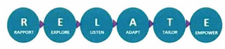 R E L A T E RAPPORT EXPLORE LISTEN ADAPT TAILOR EMPOWER logo