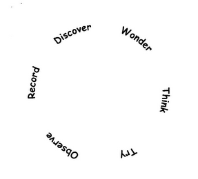 RECORD DISCOVER WONDER THINK TRY OBSERVE logo