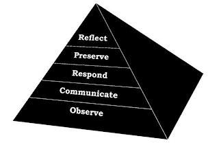 REFLECT PRESERVE RESPOND COMMUNICATE OBSERVE logo