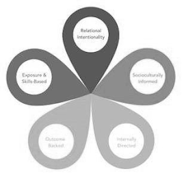 RELATIONAL INTENTIONALITY SOCIOCULTURALLY INFORMED INTERNALLY DIRECTED OUTCOME BACKED EXPOSURE & SKILLS-BASED logo
