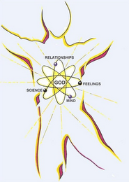 RELATIONSHIPS FEELINGS MIND SCIENCE GOD logo