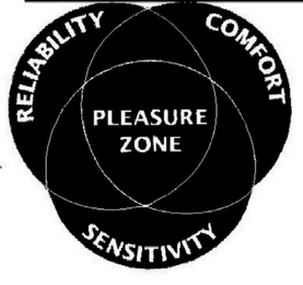 RELIABILITY SENSITIVITY COMFORT PLEASURE ZONE logo