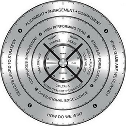 RESULTS LINKED TO STRATEGY ALIGNMENT ENGAGEMENT COMMITMENT WHAT GAME ARE WE PLAYING STRATEGY FORMULATION OPERATIONAL EXCELLENCE CONTINUOUS IMPROVEMENT HIGH PERFORMANCE TEAM DATA DRIVEN RIGHT PEOPLE RIGHT SEATS VISION PURPOSE CORE VALUES COLTALA MANAGEMENT PRINCIPLES PEOPLE PLAN PROCESS PERFORMANCE logo