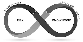 RISK DECREASING KNOWLEDGE INCREASING RISK KNOWLEDGE logo