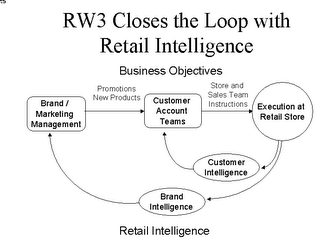 RW3 CLOSES THE LOOP WITH RETAIL INTELLIGENCE BUSINESS OBJECTIVES BRAND/MARKETING MANAGEMENT PROMOTION NEW PRODUCTS CUSTOMER ACCOUNT TEAMS SOTE AND SALES TEAM INSTURCTIONS EXECUTION AT RETAIL STORE CUSTOMER INTELLIGENCE BRAND INTELLIGENCE RETAIL INTELLIGENCE logo