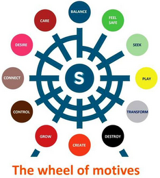 S BALANCE FEEL SAFE SEEK PLAY TRANSFORMDESTROY CREATE GROW CONTROL CONNECT DESIRE CARE THE WHEEL OF MOTIVES logo
