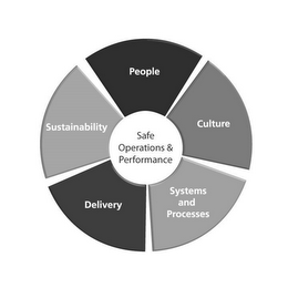 SAFE OPERATIONS & PERFORMANCE PEOPLE CULTURE SYSTEMS AND PROCESSES DELIVERY SUSTAINABILITY logo