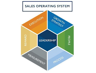 SALES OPERATING SYSTEM GROWTH STRATEGY PEOPLE PROCESS MEASUREMENT REWARD EXECUTION LEADERSHIP logo