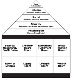 SELF ACTUALIZATION ESTEEM (SELF-RESPECT, AUTONOMY, STATUS) SOCIAL (AFFECTION, BELONGING, ACCEPTANCE) SECURITY (PROTECTION FROM PHYSICAL AND EMOTIONAL HARM) PHYSIOLOGICAL (HUNGER, THIRST, SHELTER) FINANCIAL OPPORTUNITY PROFILE ROOM CHILDREN/HEIRS ROOM RETIREMENT FULFILLMENT ROOM ESTATE PLANNING ROOM ROOM OF DREAMS LEGACY ROOM LIFESTYLE ROOM WEALTH ROOM logo