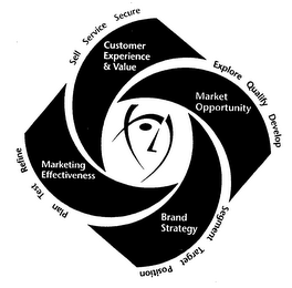SELL SERVICE SECURE EXPLORE QUALIFY DEVELOP SEGMENT TARGET POSITION PLAN TEST REFINE CUSTOMER EXPERIENCE & VALUE MARKET OPPORTUNITY BRAND STRATEGY MARKETING EFFECTIVENESS logo