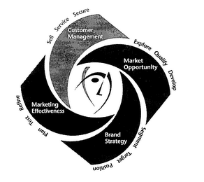 SELL SERVICE SECURE EXPLORE QUALIFY DEVELOP SEGMENT TARGET POSITION PLAN TEST REFINE CUSTOMER MANAGEMENT MARKET OPPORTUNITY BRAND STRATEGY MARKETING EFFECTIVENESS logo