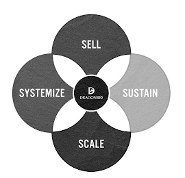 SELL SUSTAIN SYSTEMIZE SCALE D DRAGON100 logo