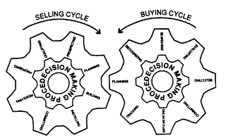 SELLING CYCLE PROCEDECISION MAKING BUILDING, INSTALLING, COMMITTING, RESOLVING, PROPOSING, QUALIFYING, PROSPECTING, PLANNING.  BUYING CYCLE PROCEDECISION MAKING SELECTING, COMMITTING, IMPLEMENTING, TRACKING, PLANNING, RECOGNIZING, SEARCHING, EVALUATING logo