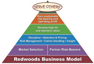 SERVE OTHERS EARN SUSTAINABLE RISK-BEARING AND OPERATING PROFIT DEVELOP HIGH HIT AND RETENTION RATIOS DISCIPLINE · SELECTION & PRICING RISK MANAGEMENT · CLAIMS HANDLING · INSIGHT MARKET SELECTION PARTNER RISK-BEARERS REDWOODS BUSINESS MODEL logo