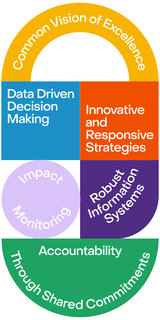SHARED COMMON VISION OF EXCELLENCE DATA DRIVEN DECISION MAKING INNOVATIVE AND RESPONSIVE STRATEGIES IMPACT MONITORING ROBUST INFORMATION SYSTEMS ACCOUNTABILITY THROUGH SHARED COMMITMENTS logo