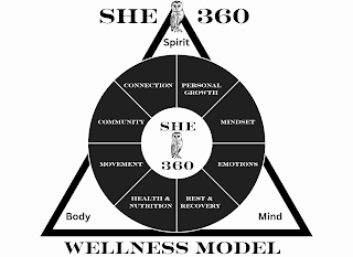 SHE 360 WELLNESS MODEL SPIRIT BODY MIND PERSONAL GROWTH MINDSET EMOTIONS REST & RECOVERY HEALTH & NUTRITION MOVEMENT COMMUNITY CONNECTION SHE 360 logo