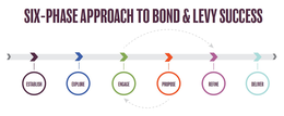 SIX-PHASE APPROACH TO BOND & LEVY SUCCESS ESTABLISH EXPLORE ENGAGE PROPOSE REFINE DELIVER