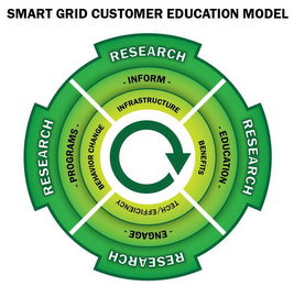SMART GRID CUSTOMER EDUCATION MODEL RESEARCH RESEARCH RESEARCH RESEARCH INFORM EDUCATION ENGAGE PROGRAMS INFRASTRUCTURE BENEFITS TECH/EFFICIENCY BEHAVIOR CHANGE logo