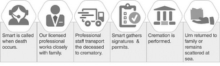 SMART IS CALLED WHEN DEATH OCCURS. OUR LICENSED PROFESSIONAL WORKS CLOSELY WITH FAMILY. PROFESSIONAL STAFF TRANSPORT THE DECEASED TO CREMATORY. SMART GATHERS SIGNATURES & PERMITS. CREMATION IS PERFORMED. URN RETURNED TO FAMILY OR REMAINS SCATTERED AT SEA. logo