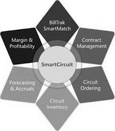 SMARTCIRCUIT BILLTRAK SMARTMATCH CONTRACT MANAGEMENT CIRCUIT ORDERING CIRCUIT INVENTORY FORECASTING & ACCRUALS MARGIN & PROFITABILITY logo
