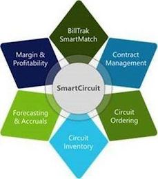 SMARTCIRCUIT BILLTRAK SMARTMATCH CONTRACT MANAGEMENT CIRCUIT ORDERING CIRCUIT INVENTORY FORECASTING & ACCRUALS MARGIN & PROFITABILITY logo