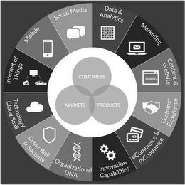 SOCIAL MEDIA DATA & ANALYTICS MARKETING CONTENT & WEBSITE WWW. CUSTOMER EXPERIENCE ECOMMERCE & MCOMMERCE INNOVATION CAPABILITIES ORGANIZATIONAL DNA CYBER RISK & SECURITY TECHNOLOGY CLOUD SAAS INTERNET OF THINGS MOBILE CUSTOMERS MARKETS PRODUCTS
