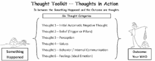 SOMETHING HAPPENED THOUGHT TOOLKIT - THOUGHTS IN ACTION IN BETWEEN THE SOMETHING HAPPENED AND THE OUTCOME ARE THOUGHTS THOUGHT 1-INITIAL AUTOMATIC NEGATIVE THOUGHT THOUGHT 2-BELIEF (TRIGGER OR PILLARS) THOUGHT 3-PERCEPTION THOUGHT 4-VALUES THOUGHT T 5-BEHAVIOR/INTERNAL COMMUNICATION THOUGHT T 6-FEELINGS (IDEAL EMOTION) SIX THOUGHT CATEGORIES OUTCOME: YOUR WHO logo