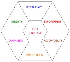 SOVEREIGNTY EMPOWERMENT ACCOUNTABILITY PARTNERSHIPS COMPASSION INTEGRITY (RE-) CENTERING logo