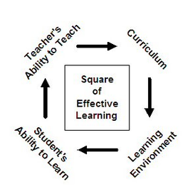 SQUARE OF EFFECTIVE LEARNING TEACHER'S ABILITY TO TEACH CURRICULUM LEARNING ENVIRONMENT STUDENT'S ABILITY TO LEARN logo