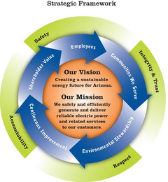 STRATEGIC FRAMEWORK SAFETY INTEGRITY & TRUST RESPECT ACCOUNTABILITY EMPLOYEES COMMUNITIES WE SERVE ENVIRONMENTAL STEWARDSHIP CONTINUOUS IMPROVEMENT SHAREHOLDER VALUE OUR VISION CREATING A SUSTAINABLE ENERGY FUTURE FOR ARIZONA. OUR MISSION WE SAFELY AND EFFICIENTLY GENERATE AND DELIVER RELIABLE ELECTRIC POWER AND RELATED SERVICES TO OUR CUSTOMERS. logo