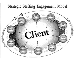 STRATEGIC STAFFING ENGAGEMENT MODEL CLIENT AUDIT (VALIDATION/RE-ALIGNMENT) AUDIT (VALIDATION/RE-ALIGNMENT) PHASE II SALES DISCUSSIONS/TALENT OPPORTUNITY RETENTION/ GROWTH & SUCCESS STRATEGIES 90-DAY POST TALENT REVIEW OFFER/ASSIMILATION TALENT METRICS BEHAVIORAL INTERVIEWING ASSESSMENT & VALIDATION RECRUITING METRICS INITIATE SOURCING PROCESSES DEVELOP TALENT SELECTION PROFILE logo