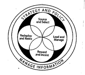 STRATEGY AND POLICY MANAGE INFORMATION SOURCE AND SELECT LEAD AND MANAGE REWARD AND INCENT REDEPLOY AND RETIRE logo