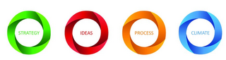 STRATEGY IDEAS PROCESS CLIMATE logo