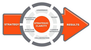 STRATEGY STRATEGIC CLARITY RESULTS INTEGRATED SYSTEMS LEADERSHIP TALENT COMMON APPROACH COLLABORATION EFFECTIVE STRUCTURE logo
