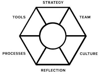 STRATEGY TEAM CULTURE REFLECTION PROCESSES TOOLS logo