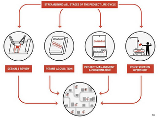 STREAMING ALL STAGES OF PROJECT LIFE-CYCLE CITY PERMIT APPROVED CALENDAR UNDER CONSTRUCTION DESIGN & REVIEW PERMIT ACQUISITION PROJECT MANAGEMENT & COORDINATION CONSTRUCTION OVERSIGHT logo