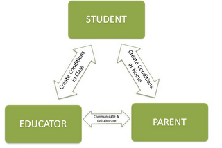 STUDENT EDUCATOR PARENT, CREATE CONDITIONS IN CLASS, CREATE CONDITIONS AT HOME, COLLABORATE COMMUNICATE logo