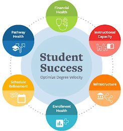 STUDENT SUCCESS OPTIMIZE DEGREE VELOCITY FINANCIAL HEALTH INSTRUCTIONAL CAPACITY INFRASTRUCTURE ENROLLMENT HEALTH SCHEDULE REFINEMENT PATHWAY HEALTH logo