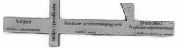 SUBJECT MODIFIERS: ADJECTIVE ADVERB SUBJECT PREDICATE PREDICATE: ACTION OR HELPING VERB MODIFIERS: ADVERBS DIRECT BJECT PREDICATE ADJECTIVE/NOUN MODIFIERS: ADJECTIVE OR ADVERB logo