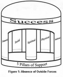 SUCCESS FINANCIAL SOCIAL SPIRITUAL PHYSICAL INTELLECTUAL 5 PILLARS OF SUPPORT FIGURE 1: ABSENCE OF OUTSIDE FORCES logo