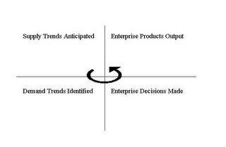 SUPPLY TRENDS ANTICIPATED DEMAND TRENDS IDENTIFIED ENTERPRISE DECISIONS MADE ENTERPRISE PRODUCTS OUTPUT logo