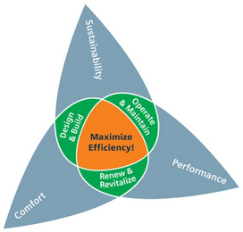 SUSTAINABILITY PERFORMANCE COMFORT OPERATE & MAINTAIN RENEW & REVITALIZE logo