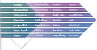 SYNTHESIS REFERENCE STANDARDS METABOLITES IMPURITIES CHARACTERIZATION REFERENCE MATERIALS EXTRACTABLES IMPURITIES ID PREFORMULATION POLYMORPHISM SOLUBILITY STUDIES COMPATIBILITY STUDIES FORMULATIONS SOLID ORAL DOSAGE SEMI-SOLIDS LIQUIDS ANALYTICAL R&D METHODS DEVELOPMENT VALIDATION METHODS TRANSFER QUALITY CONTROL API RELEASE RAW MATERIALS FINISHED PRODUCTS STABILITY KH STORAGE ANALYTICAL TESTING DATA TRENDING logo