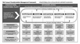 TAG FORWARD TRANSFORMATION MANAGEMENT FRAMEWORKORGANIZATIONAL FOUNDATIONAL PILLARSCULTURAL BEHAVIORS: TRUST, COLLABORATION, AND ADAPTABILITY DRIVE EVERY PHASE OF TRANSFORMATION, ENSURING SUSTAINABILITY AND SUCCESS.TRANSPARENCYCLEAR COMMUNICATION AND SHARED GOALS.ACCOUNTABILITYOWNERSHIP AND LEADERSHIP COMMITMENT.GOVERNANCEALIGNMENT, COMPLIANCE, AND MEASURABLE OUTCOMES.OPERATIONAL PHASESTHE 5E PATH ALIGNS CULTURAL BEHAVIORS WITH OPERATIONAL EXCELLENCE AND ADAPTABILITY, ENSURING LASTING SUCCESS. ENLIGHTEN FOCUSES ON ILLUMINATING VISION AND PURPOSE. ENGAGE EMPHASIZES ALIGNING AND ACTIVATING TEAMS THROUGH COLLABORATION. EMPOWER EQUIPS STAKEHOLDERS WITH SKILLS AND TOOLS. EVALUATE MONITORS PROGRESS AND REFINES STRATEGIES. ENHANCE OPTIMIZES OUTCOMES AND SUSTAINS TRANSFORMATION.ADDITIONAL ELEMENTSCONTINUOUS FEEDBACK LOOP AND ADAPTIVE STRATEGY FEEDBACK. UNIQUELY BRIDGING CULTURE AND OPERATIONS FOR SUSTAINABLE TRANSFORMATION. logo