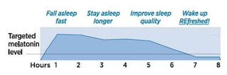 TARGETED MELATONIN LEVEL FALL ASLEEP FAST STAY ASLEEP LONGER IMPROVE SLEEP QUALITY WAKE UP REFRESHED! HOURS 1 2 3 4 5 6 7 8 logo