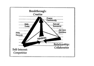 TENSION BREAKTHROUGH: CREATIVE MAKE TRADES MAKE DEMANDS SELF-INTEREST: COMPETITIVE PROPOSE CONDITIONALLY TEST AND SUMMARIZE ASK OPEN QUESTIONS RELATIONSHIP: COLLABORATIVE logo
