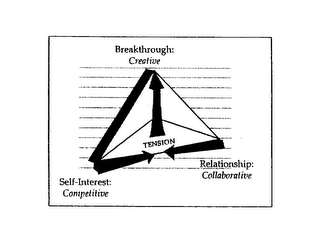 TENSION BREAKTHROUGH: CREATIVE SELF-INTEREST: COMPETITIVE RELATIONSHIP: COLLABORATIVE logo