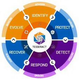 TESSERACT GOVERN HARDEN DEFEND DEFEND HARDEN GOVERN IDENTIFY PROTECT DETECT RESPOND RECOVER EVOLVE logo
