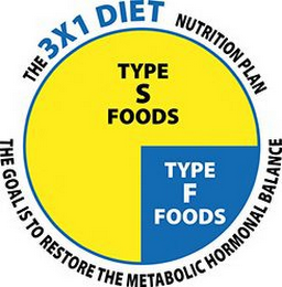 THE 3X1 DIET NUTRITION PLAN TYPE S FOODS TYPE F FOODS THE GOAL IS TO RESTORE THE METABOLIC HORMONAL BALANCE logo